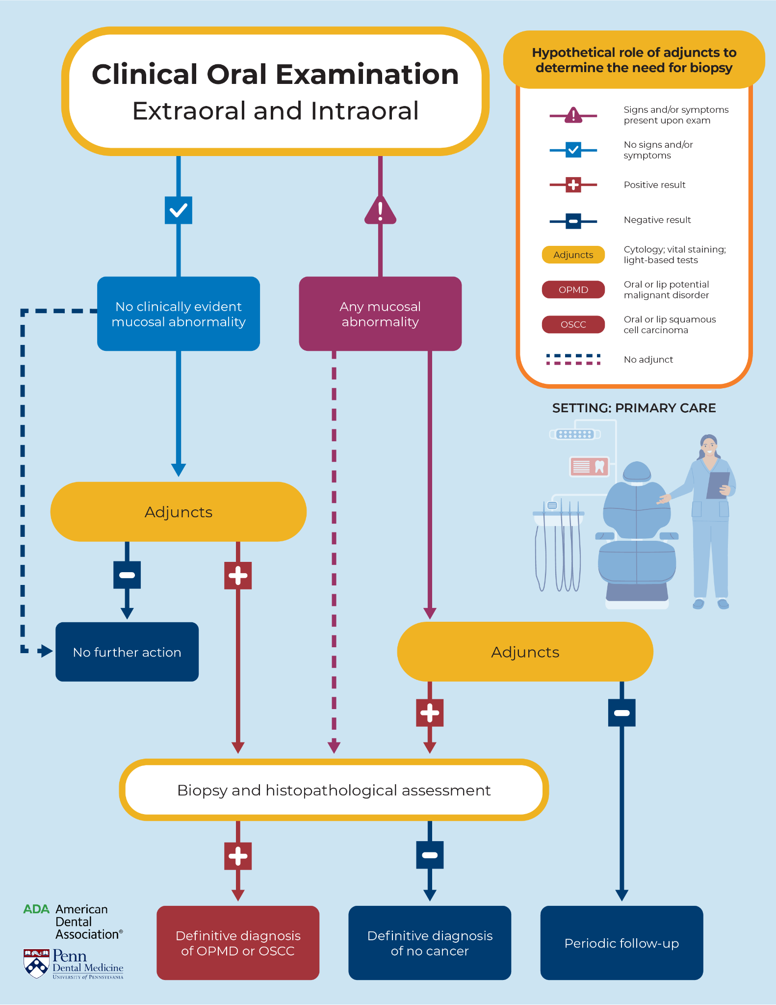 Dentistry Guidelines