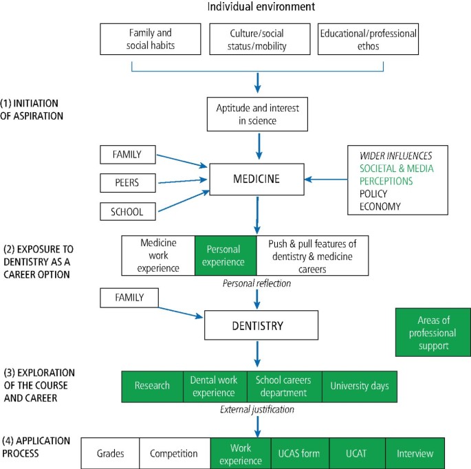 How to Follow Current Dentistry Guidelines for Clinical Practice