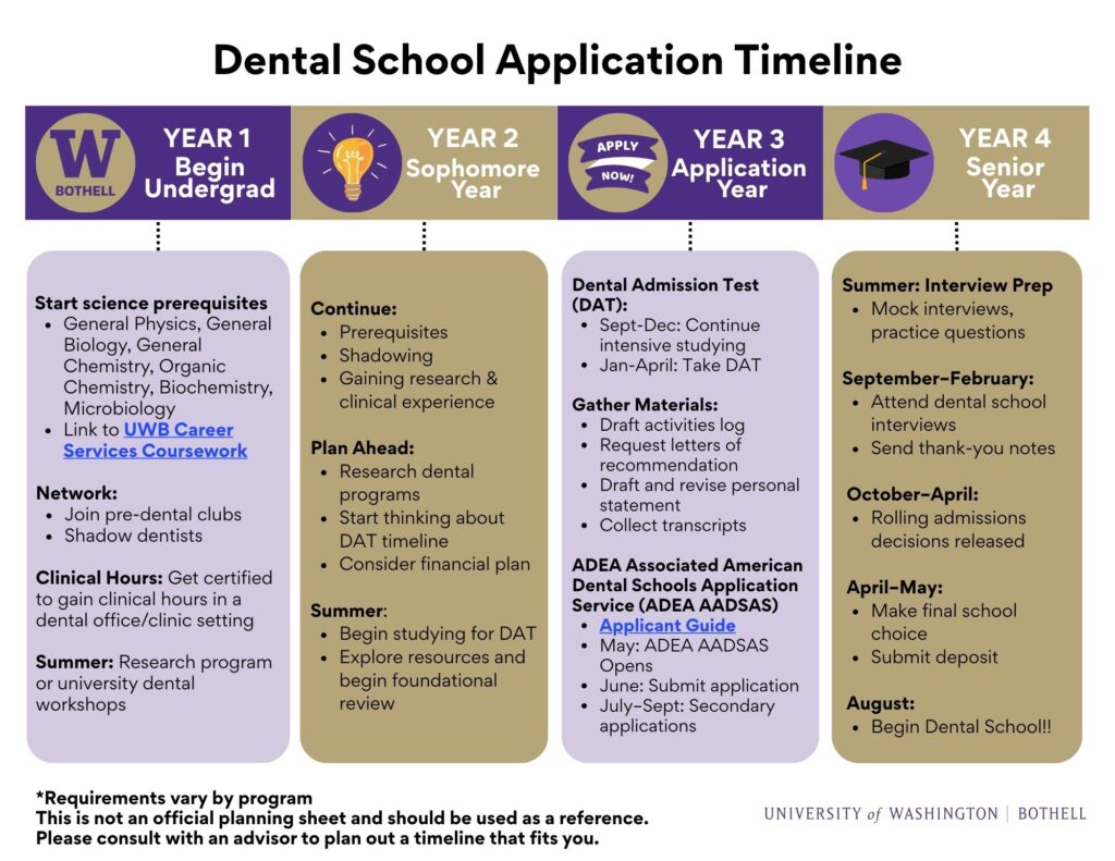 dental school requirements
